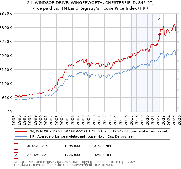 24, WINDSOR DRIVE, WINGERWORTH, CHESTERFIELD, S42 6TJ: Price paid vs HM Land Registry's House Price Index