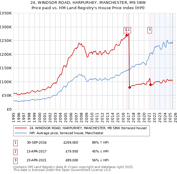 24, WINDSOR ROAD, HARPURHEY, MANCHESTER, M9 5BW: Price paid vs HM Land Registry's House Price Index