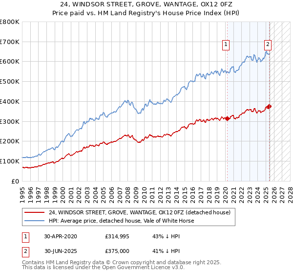 24, WINDSOR STREET, GROVE, WANTAGE, OX12 0FZ: Price paid vs HM Land Registry's House Price Index