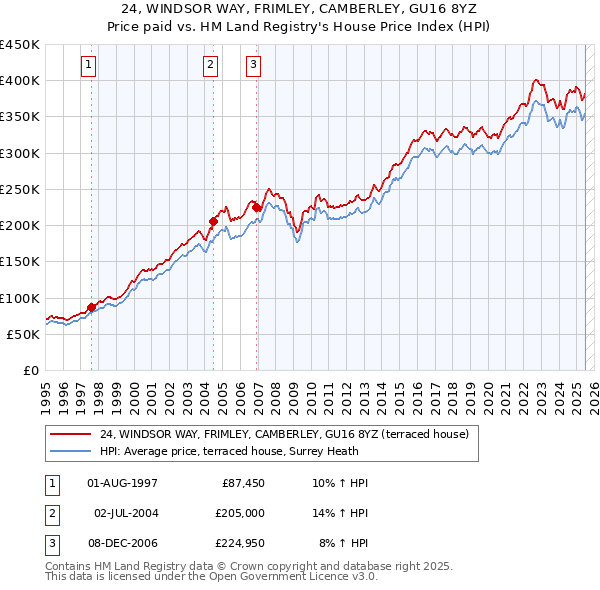 24, WINDSOR WAY, FRIMLEY, CAMBERLEY, GU16 8YZ: Price paid vs HM Land Registry's House Price Index