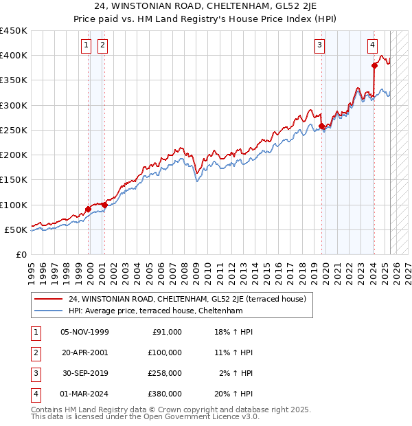 24, WINSTONIAN ROAD, CHELTENHAM, GL52 2JE: Price paid vs HM Land Registry's House Price Index