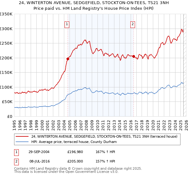 24, WINTERTON AVENUE, SEDGEFIELD, STOCKTON-ON-TEES, TS21 3NH: Price paid vs HM Land Registry's House Price Index