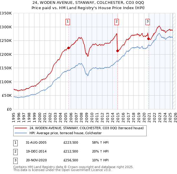 24, WODEN AVENUE, STANWAY, COLCHESTER, CO3 0QQ: Price paid vs HM Land Registry's House Price Index