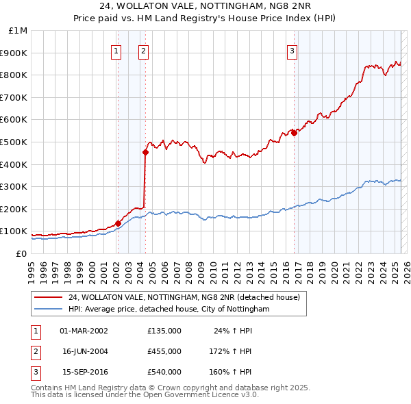 24, WOLLATON VALE, NOTTINGHAM, NG8 2NR: Price paid vs HM Land Registry's House Price Index