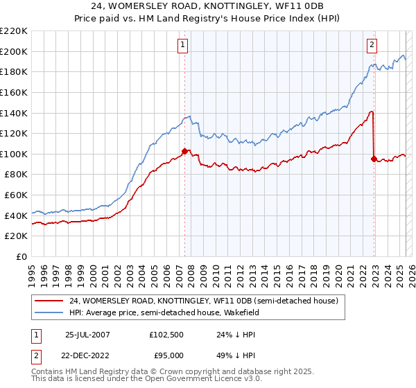 24, WOMERSLEY ROAD, KNOTTINGLEY, WF11 0DB: Price paid vs HM Land Registry's House Price Index