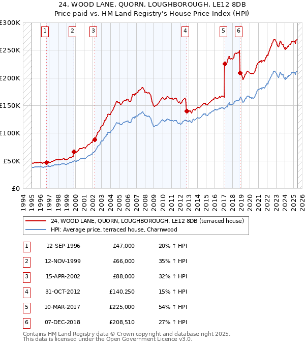 24, WOOD LANE, QUORN, LOUGHBOROUGH, LE12 8DB: Price paid vs HM Land Registry's House Price Index