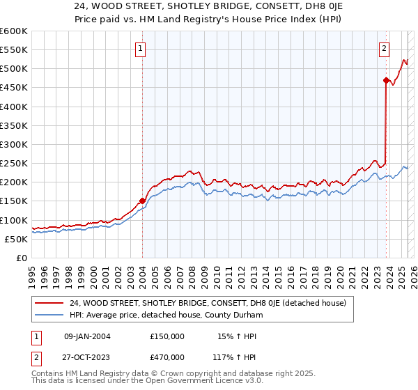 24, WOOD STREET, SHOTLEY BRIDGE, CONSETT, DH8 0JE: Price paid vs HM Land Registry's House Price Index