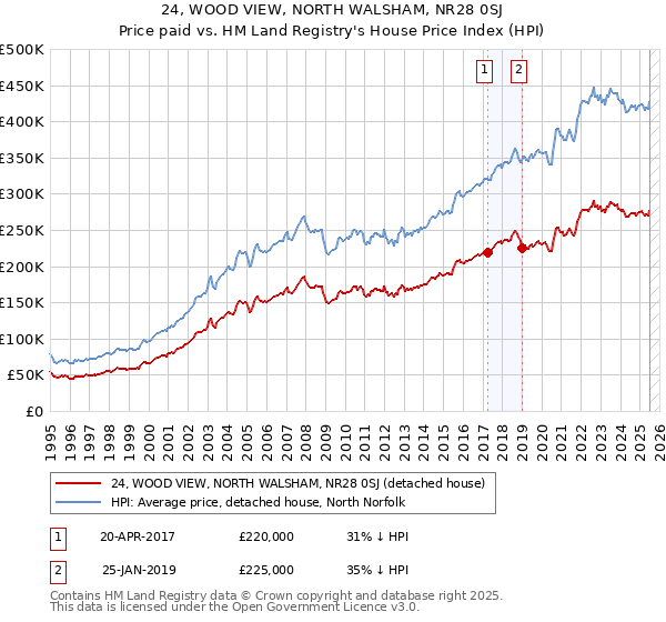 24, WOOD VIEW, NORTH WALSHAM, NR28 0SJ: Price paid vs HM Land Registry's House Price Index