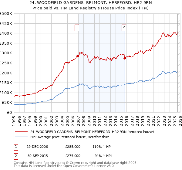 24, WOODFIELD GARDENS, BELMONT, HEREFORD, HR2 9RN: Price paid vs HM Land Registry's House Price Index