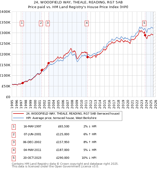 24, WOODFIELD WAY, THEALE, READING, RG7 5AB: Price paid vs HM Land Registry's House Price Index