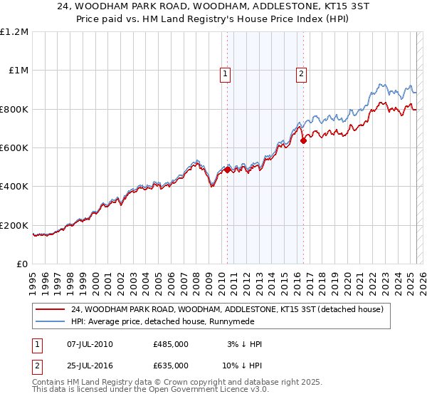 24, WOODHAM PARK ROAD, WOODHAM, ADDLESTONE, KT15 3ST: Price paid vs HM Land Registry's House Price Index