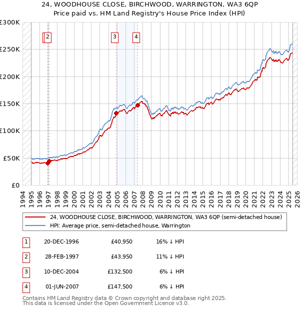 24, WOODHOUSE CLOSE, BIRCHWOOD, WARRINGTON, WA3 6QP: Price paid vs HM Land Registry's House Price Index