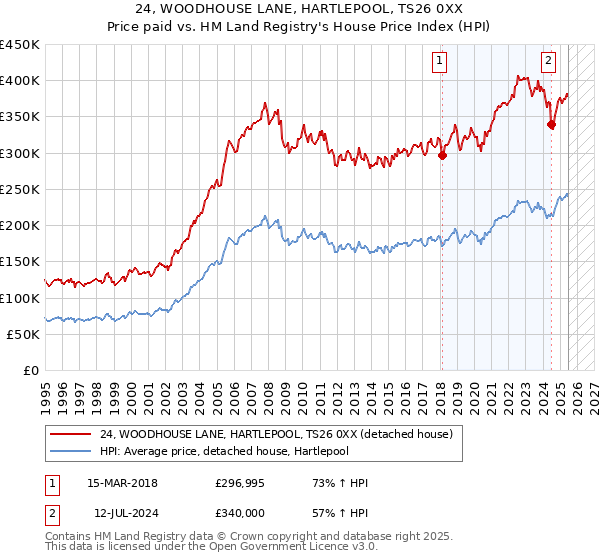 24, WOODHOUSE LANE, HARTLEPOOL, TS26 0XX: Price paid vs HM Land Registry's House Price Index