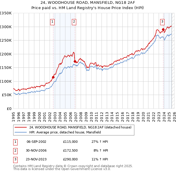 24, WOODHOUSE ROAD, MANSFIELD, NG18 2AF: Price paid vs HM Land Registry's House Price Index