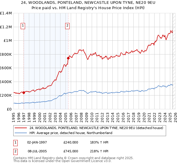 24, WOODLANDS, PONTELAND, NEWCASTLE UPON TYNE, NE20 9EU: Price paid vs HM Land Registry's House Price Index