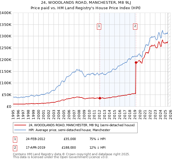 24, WOODLANDS ROAD, MANCHESTER, M8 9LJ: Price paid vs HM Land Registry's House Price Index