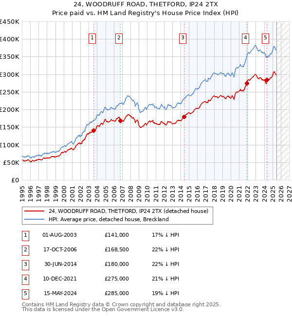 24, WOODRUFF ROAD, THETFORD, IP24 2TX: Price paid vs HM Land Registry's House Price Index