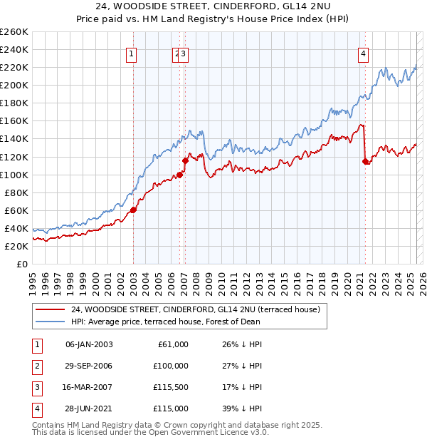 24, WOODSIDE STREET, CINDERFORD, GL14 2NU: Price paid vs HM Land Registry's House Price Index