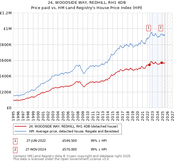 24, WOODSIDE WAY, REDHILL, RH1 4DB: Price paid vs HM Land Registry's House Price Index
