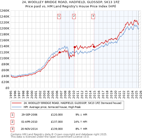 24, WOOLLEY BRIDGE ROAD, HADFIELD, GLOSSOP, SK13 1PZ: Price paid vs HM Land Registry's House Price Index