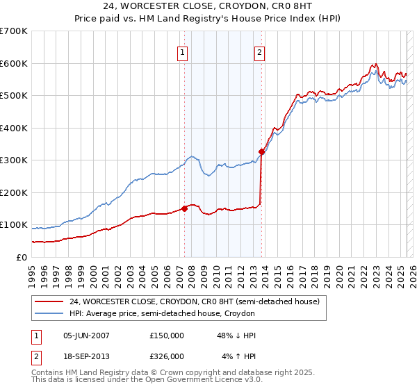 24, WORCESTER CLOSE, CROYDON, CR0 8HT: Price paid vs HM Land Registry's House Price Index