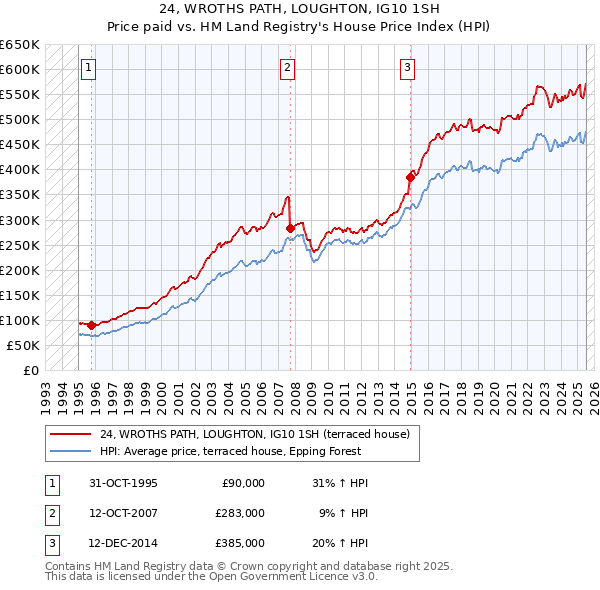 24, WROTHS PATH, LOUGHTON, IG10 1SH: Price paid vs HM Land Registry's House Price Index