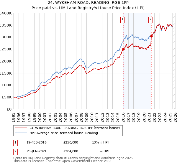 24, WYKEHAM ROAD, READING, RG6 1PP: Price paid vs HM Land Registry's House Price Index