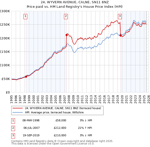 24, WYVERN AVENUE, CALNE, SN11 8NZ: Price paid vs HM Land Registry's House Price Index