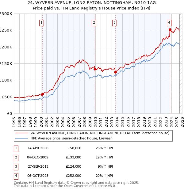 24, WYVERN AVENUE, LONG EATON, NOTTINGHAM, NG10 1AG: Price paid vs HM Land Registry's House Price Index