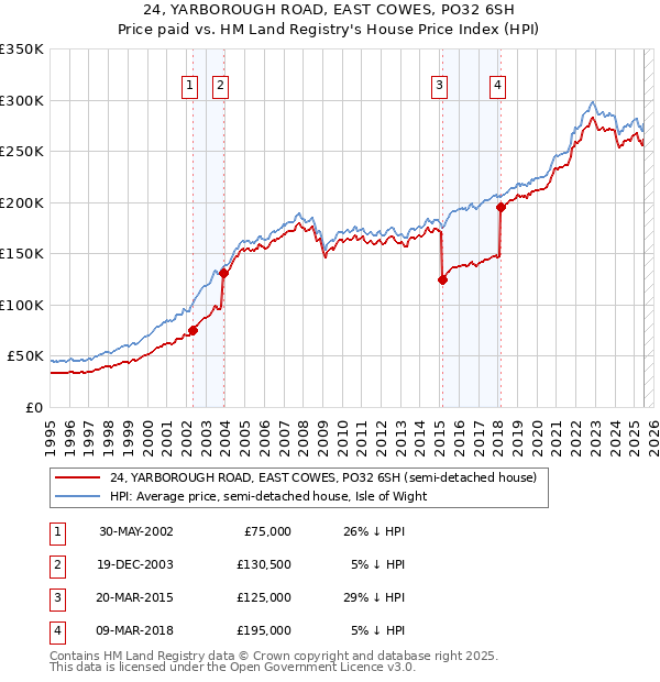 24, YARBOROUGH ROAD, EAST COWES, PO32 6SH: Price paid vs HM Land Registry's House Price Index