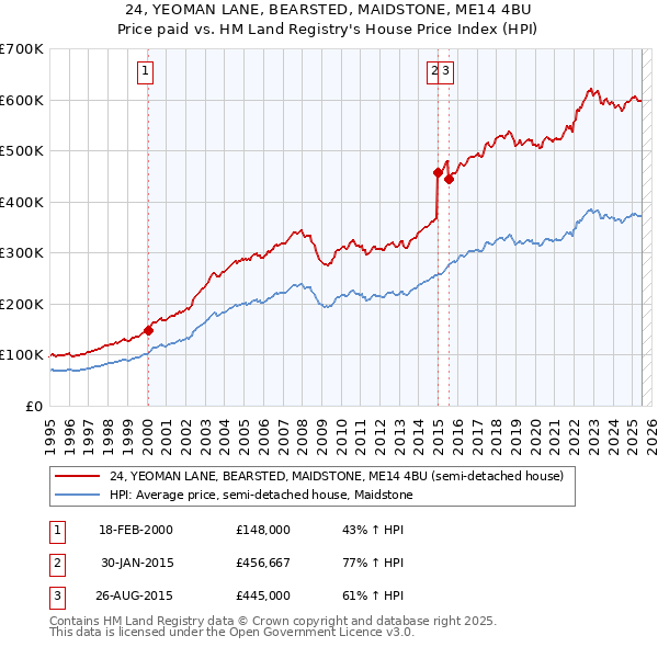 24, YEOMAN LANE, BEARSTED, MAIDSTONE, ME14 4BU: Price paid vs HM Land Registry's House Price Index