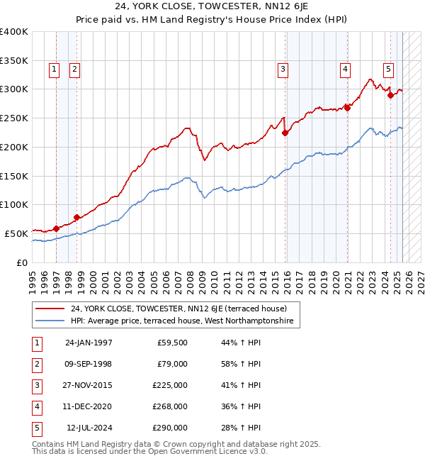 24, YORK CLOSE, TOWCESTER, NN12 6JE: Price paid vs HM Land Registry's House Price Index