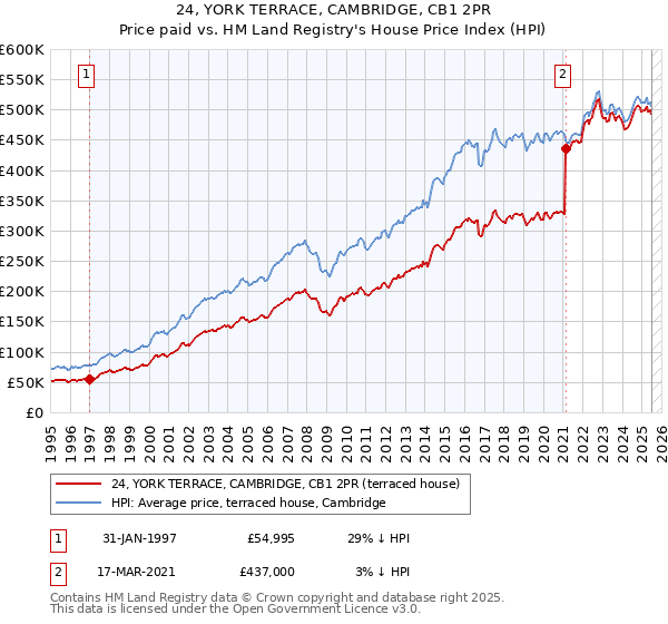24, YORK TERRACE, CAMBRIDGE, CB1 2PR: Price paid vs HM Land Registry's House Price Index