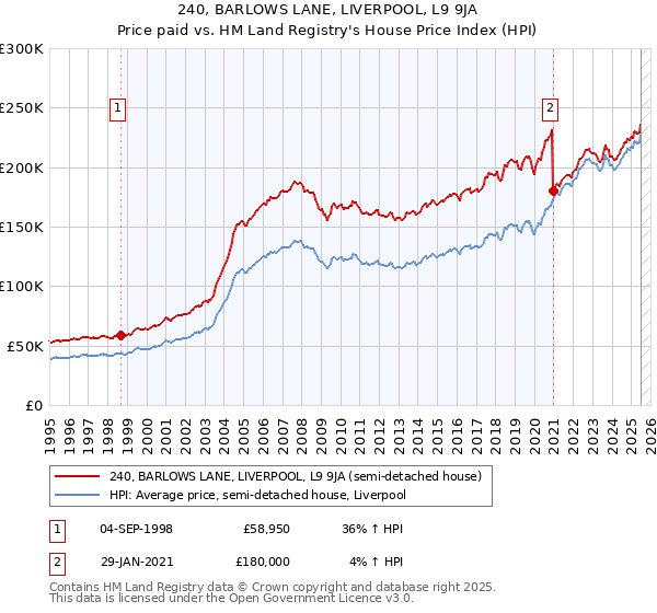 240, BARLOWS LANE, LIVERPOOL, L9 9JA: Price paid vs HM Land Registry's House Price Index