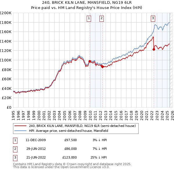 240, BRICK KILN LANE, MANSFIELD, NG19 6LR: Price paid vs HM Land Registry's House Price Index