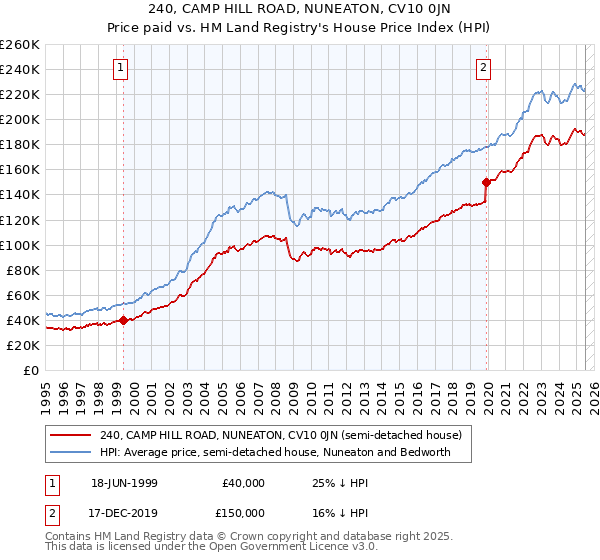 240, CAMP HILL ROAD, NUNEATON, CV10 0JN: Price paid vs HM Land Registry's House Price Index