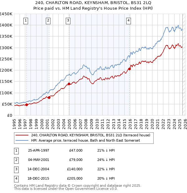 240, CHARLTON ROAD, KEYNSHAM, BRISTOL, BS31 2LQ: Price paid vs HM Land Registry's House Price Index