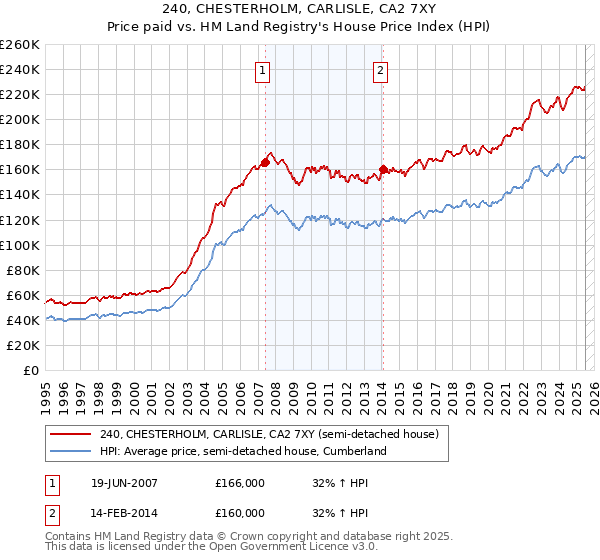 240, CHESTERHOLM, CARLISLE, CA2 7XY: Price paid vs HM Land Registry's House Price Index