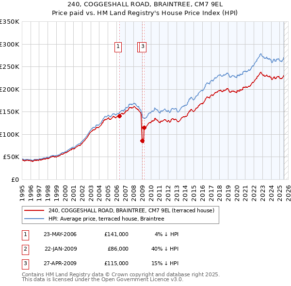 240, COGGESHALL ROAD, BRAINTREE, CM7 9EL: Price paid vs HM Land Registry's House Price Index
