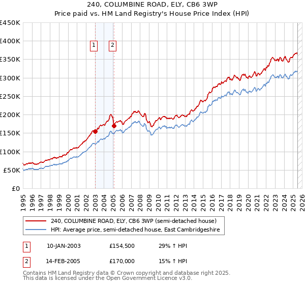 240, COLUMBINE ROAD, ELY, CB6 3WP: Price paid vs HM Land Registry's House Price Index
