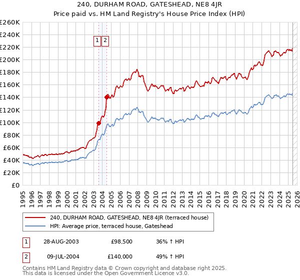 240, DURHAM ROAD, GATESHEAD, NE8 4JR: Price paid vs HM Land Registry's House Price Index