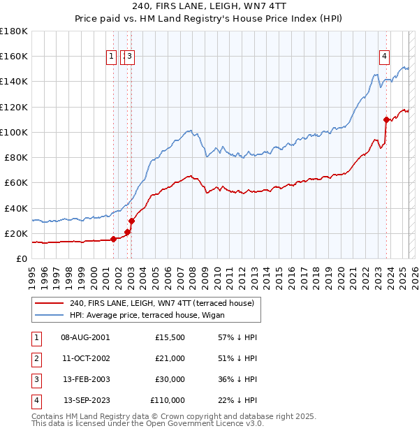 240, FIRS LANE, LEIGH, WN7 4TT: Price paid vs HM Land Registry's House Price Index