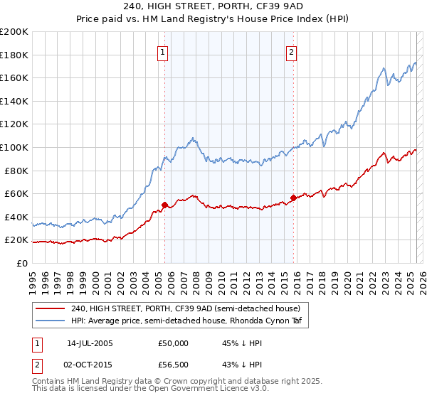 240, HIGH STREET, PORTH, CF39 9AD: Price paid vs HM Land Registry's House Price Index
