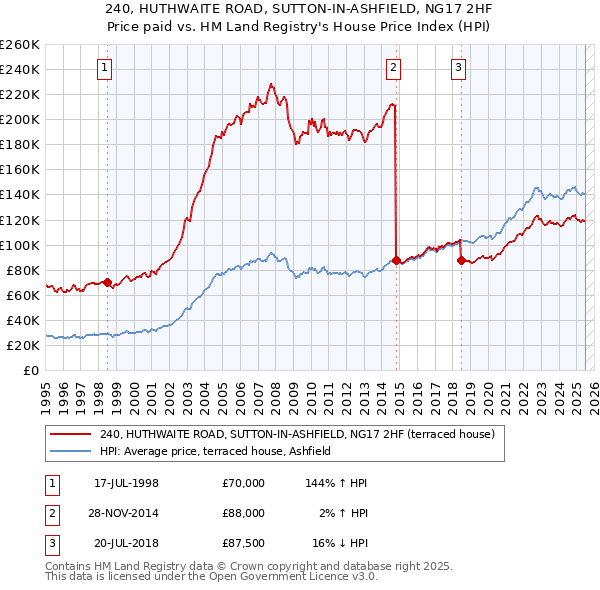 240, HUTHWAITE ROAD, SUTTON-IN-ASHFIELD, NG17 2HF: Price paid vs HM Land Registry's House Price Index