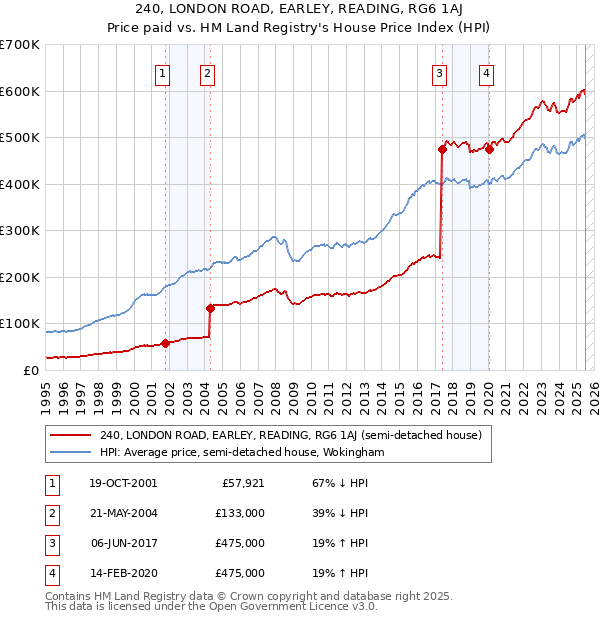 240, LONDON ROAD, EARLEY, READING, RG6 1AJ: Price paid vs HM Land Registry's House Price Index