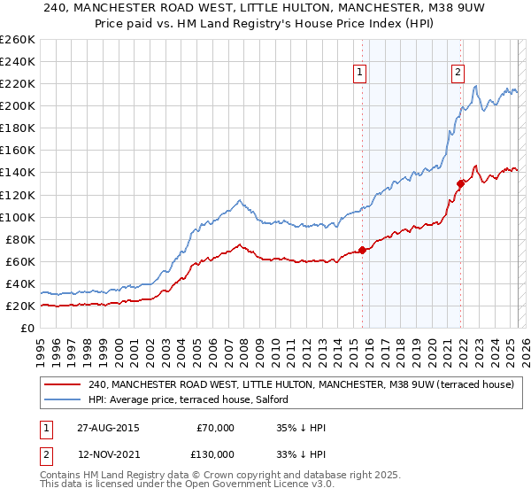 240, MANCHESTER ROAD WEST, LITTLE HULTON, MANCHESTER, M38 9UW: Price paid vs HM Land Registry's House Price Index
