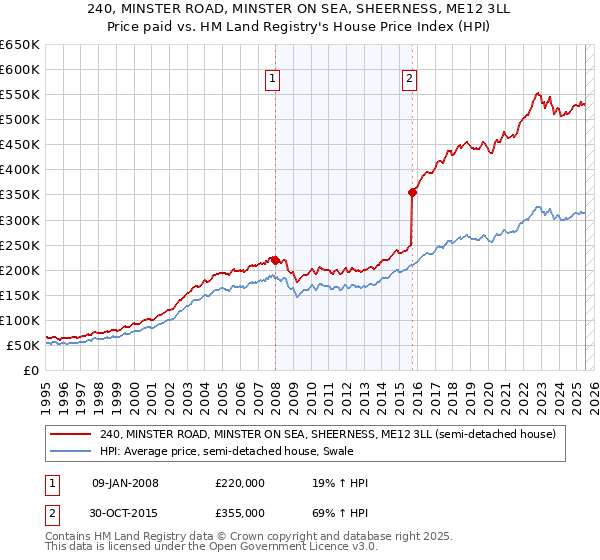 240, MINSTER ROAD, MINSTER ON SEA, SHEERNESS, ME12 3LL: Price paid vs HM Land Registry's House Price Index