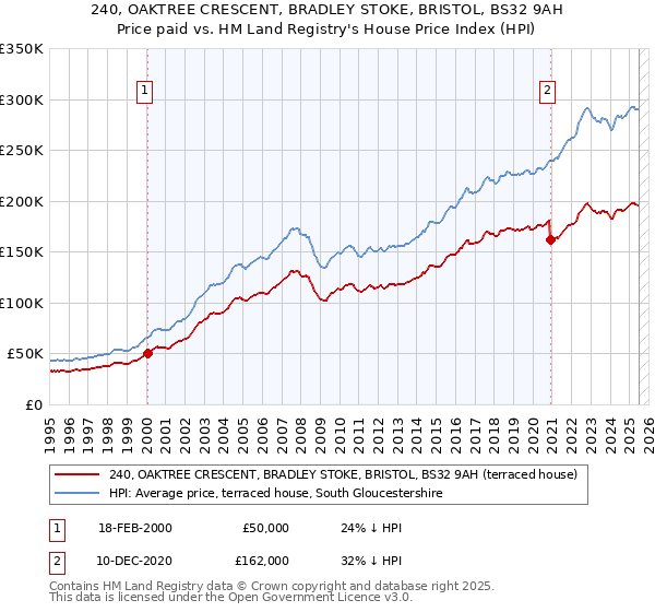 240, OAKTREE CRESCENT, BRADLEY STOKE, BRISTOL, BS32 9AH: Price paid vs HM Land Registry's House Price Index