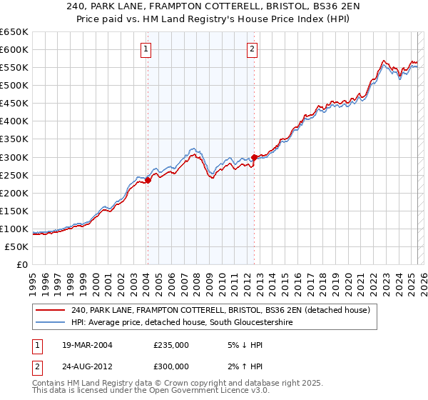 240, PARK LANE, FRAMPTON COTTERELL, BRISTOL, BS36 2EN: Price paid vs HM Land Registry's House Price Index