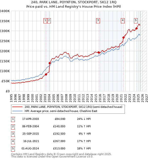 240, PARK LANE, POYNTON, STOCKPORT, SK12 1RQ: Price paid vs HM Land Registry's House Price Index